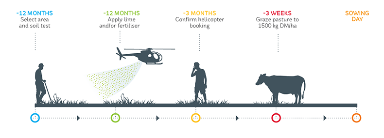 Planning and preparation steps prior to sowing a hill country crop by helicopter 