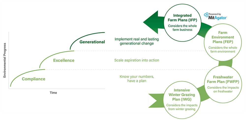 Farm Sustainability Services, supporting your farm planning journey. Our services; Intensive Winter Grazing Plan (IWG), Freshwater Farm Plan (FWFP), Farm Environment Plans (FEP) and Integrated Farm Plans (IFP)