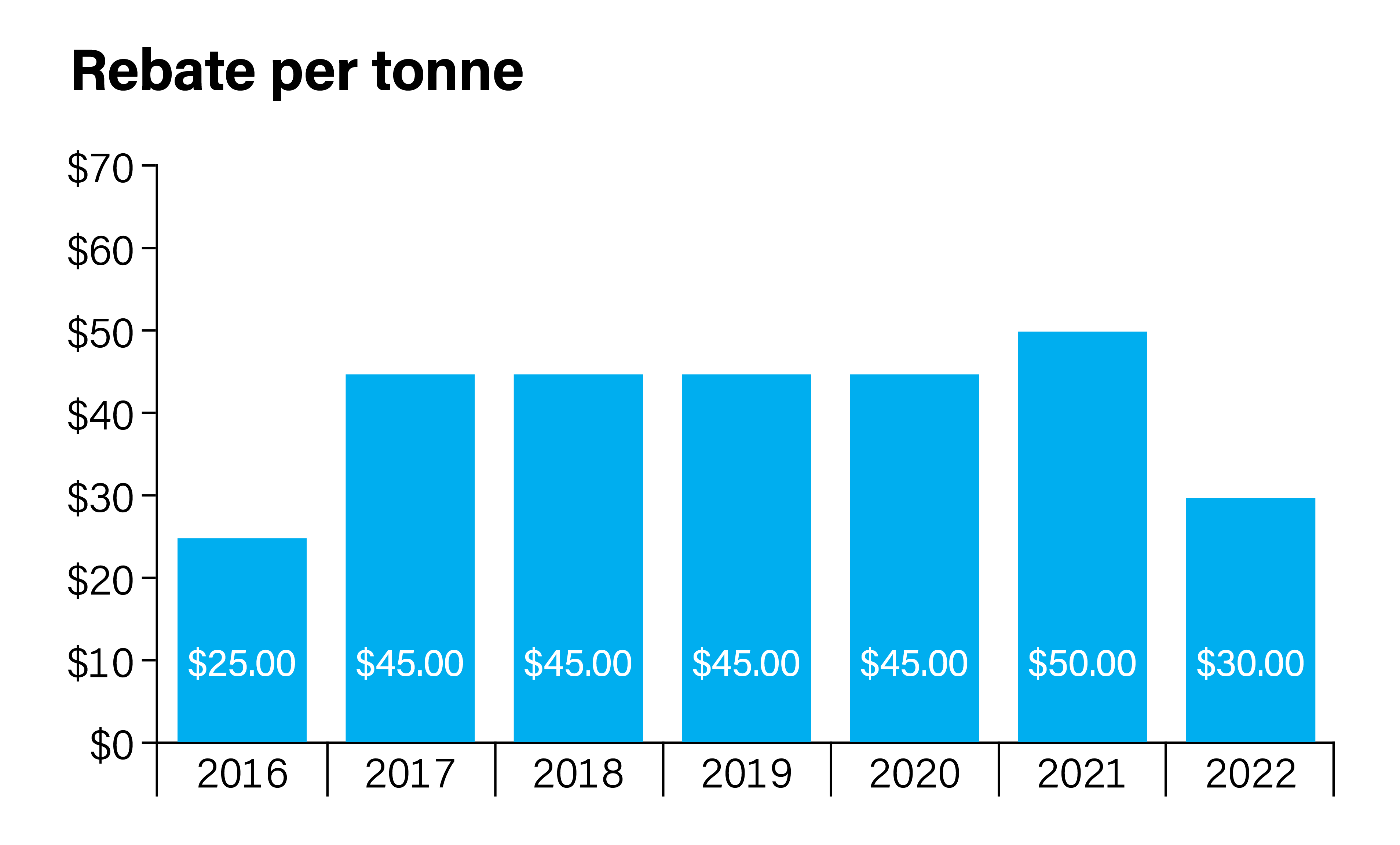 Rebate and dividend per tonne graph