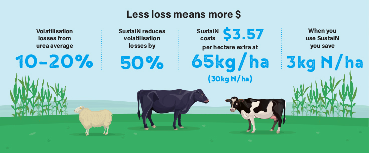 Less loss means more $