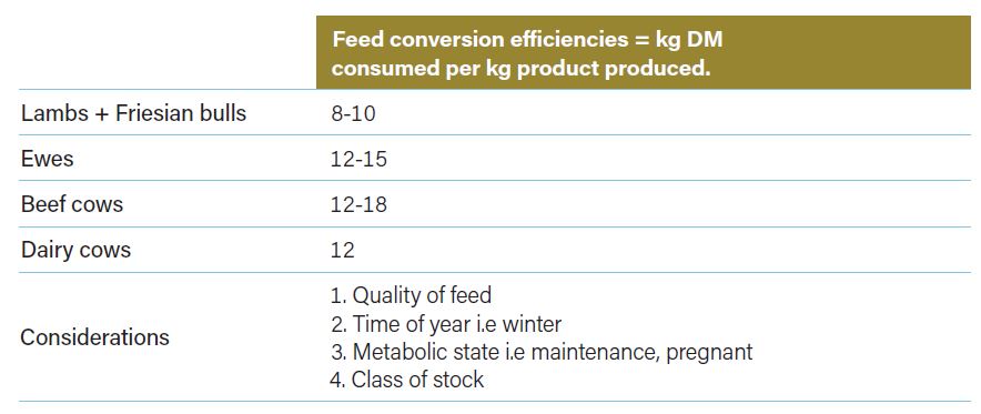 Pasture growth rate table