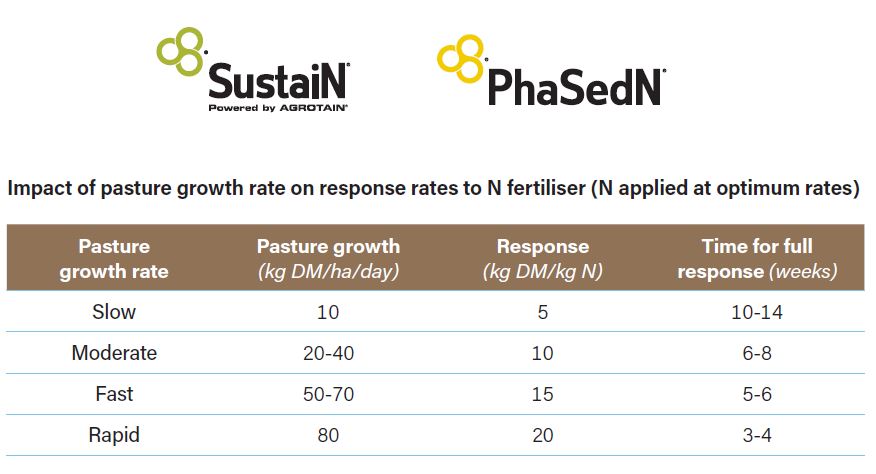 Pasture growth rate table